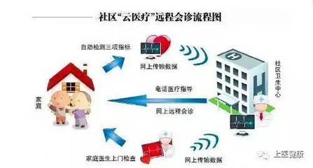 互联网+医疗健康 开创中国慢性病管理全新模式-