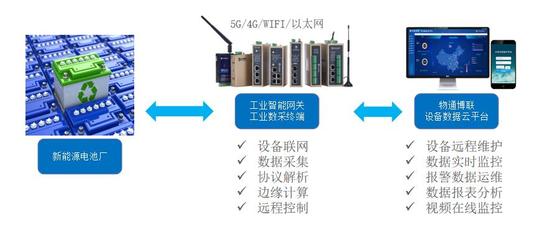 工业智能网关助力新能源动力电池生产线实现智能制造转型
